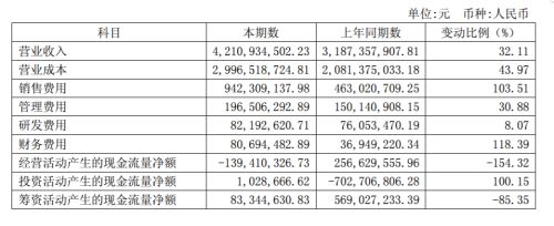 数据来源：官方财报