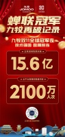 15.6亿毫无悬念！九牧稳坐卫浴行业双11冠军宝座