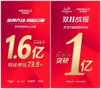 全网销售破1.6亿，梦洁集团双11线上同比大增73.8%