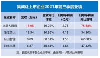 集成灶上市企业三季报发布：浙江美大营收再次被火星人超车 亿田单季度净利增长翻倍