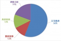 疫情引发老房翻新热 我乐家居全屋定制受追捧